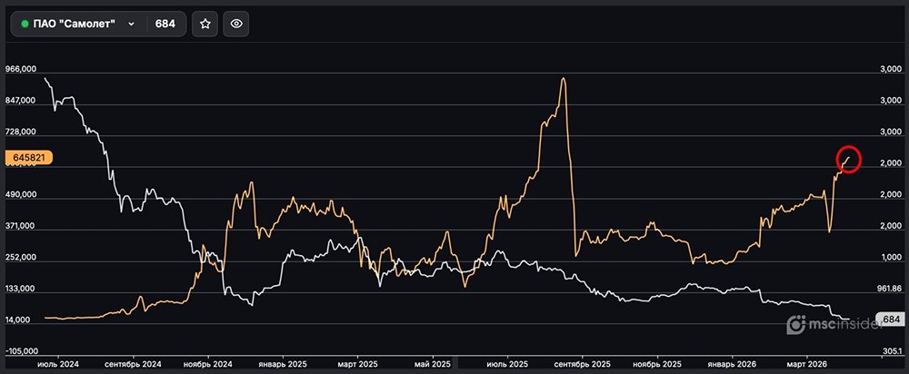 ПАО Самолёт: физлица активно наращивают открытый интерес