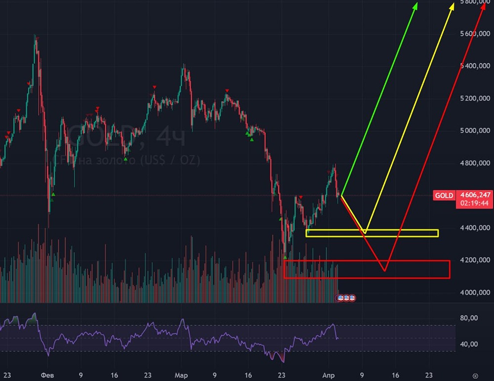 Золото под влиянием Трампа: сценарии 4200 и 4400
