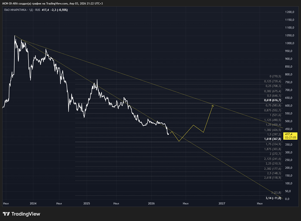 Акции «Инарктики» на развороте: таргет — 660 рублей, дивдоходность до 9 %