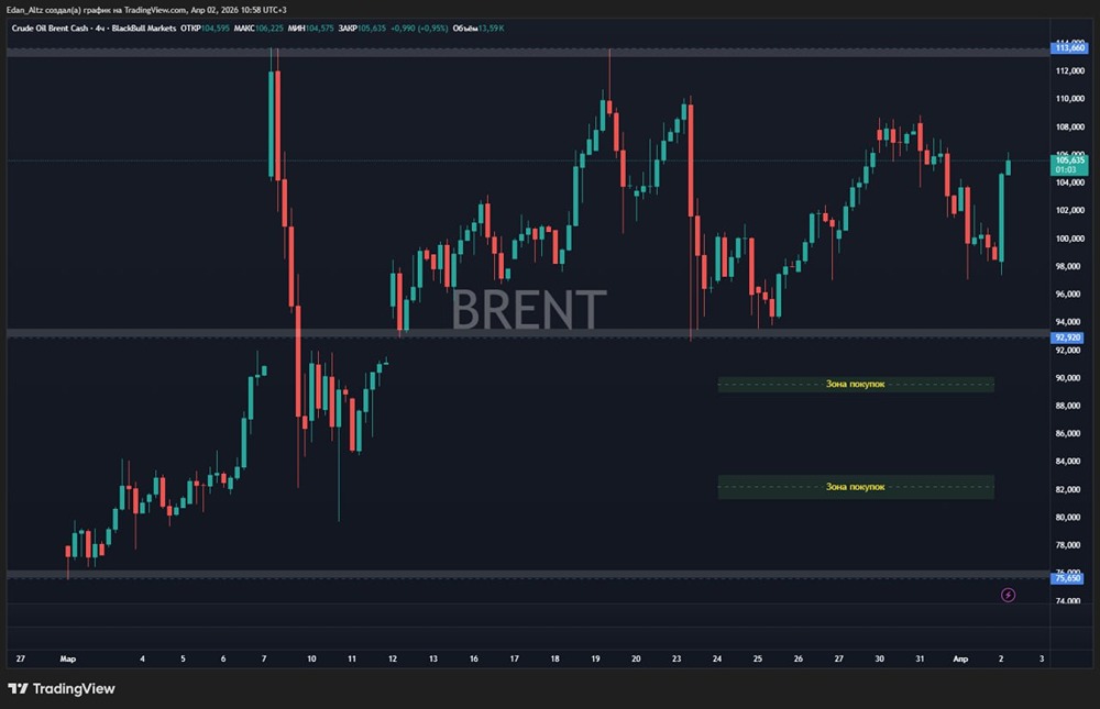 Скрытая сила: как новости о переговорах держат нефть в боковике 92–113