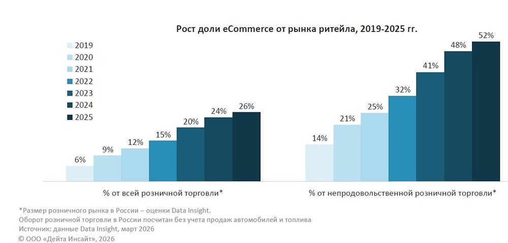 Что не афишируют: маркетплейсы забирают 52 % непродовольственного ритейла
