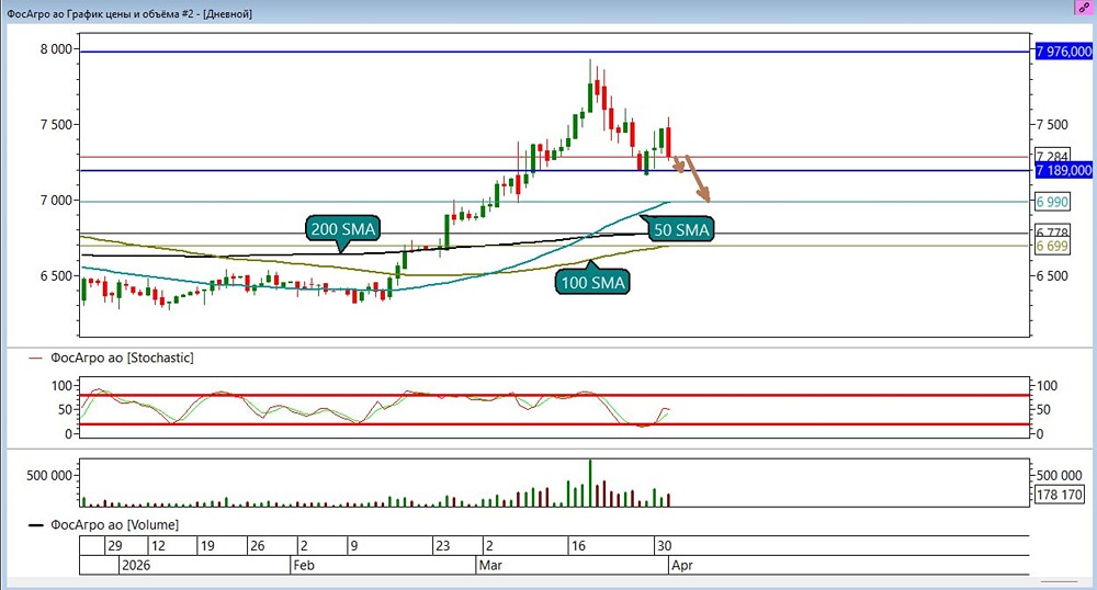 Падение акций «ФосАгро»: поглощающая свеча намекает на ускорение вниз