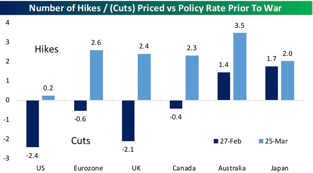 До войны рынки прогнозировали более двух снижений процентных ставок в США