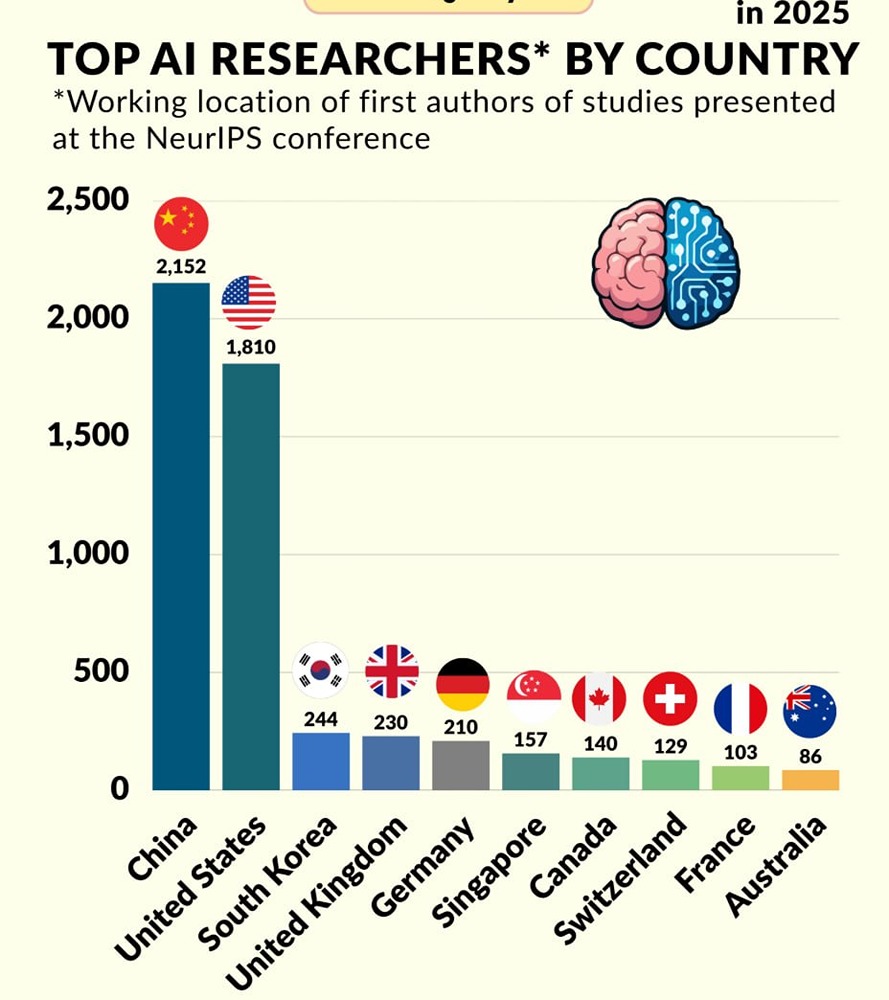 В каких странах больше всего исследователей ИИ?