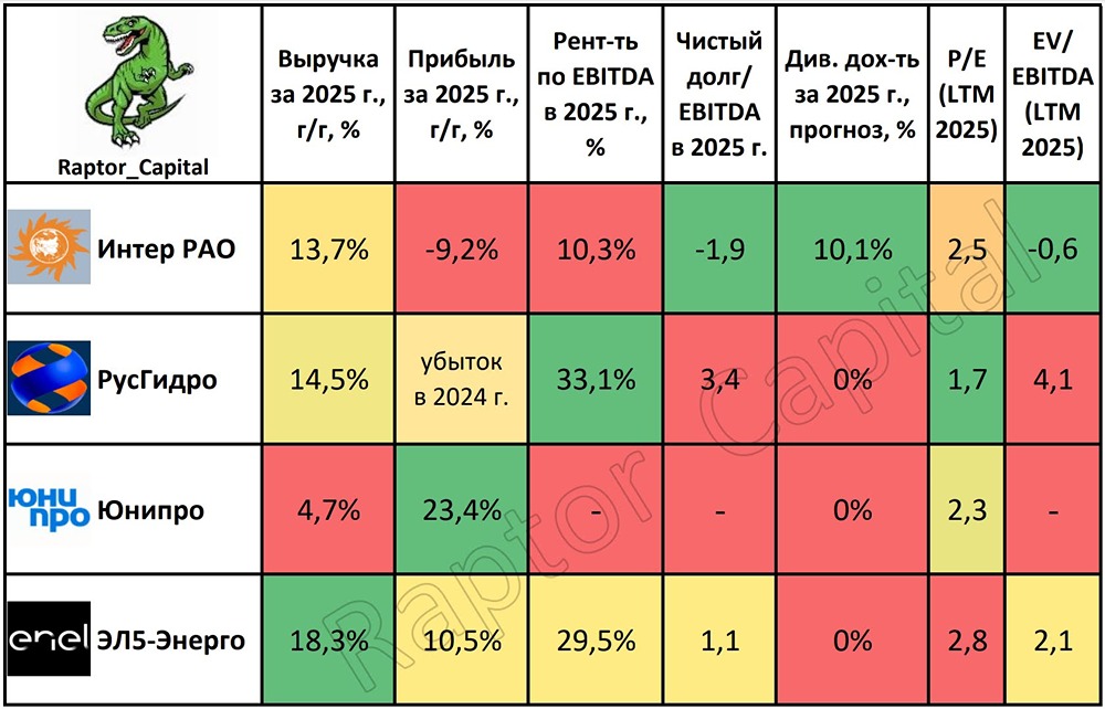 Вырастут ли дивиденды в электроэнергетике? Обзор 4 компаний за 2025 год