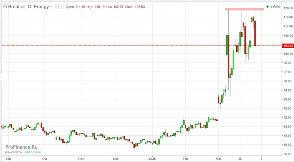 Энергетический шок структурный? Лагард против Минфина США