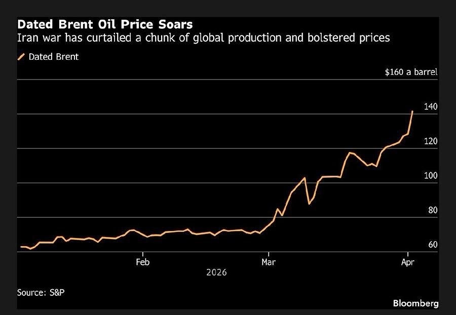 Цена физической нефти (Dated Brent) выросла выше 140 долларов за баррель