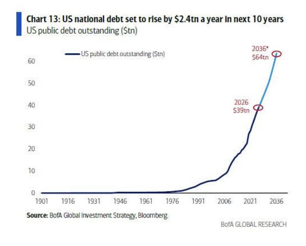 По прогнозам, государственный долг США в течение следующего десятилетия вырастет до 64 триллионов долларов