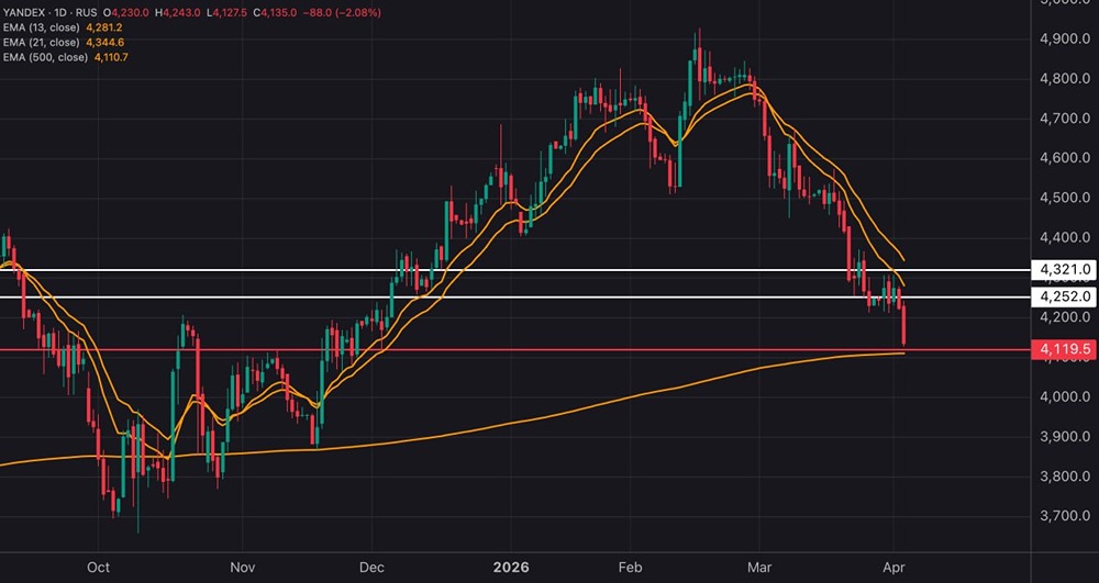 Акции Яндекса падают: что будет с ценой дальше?
