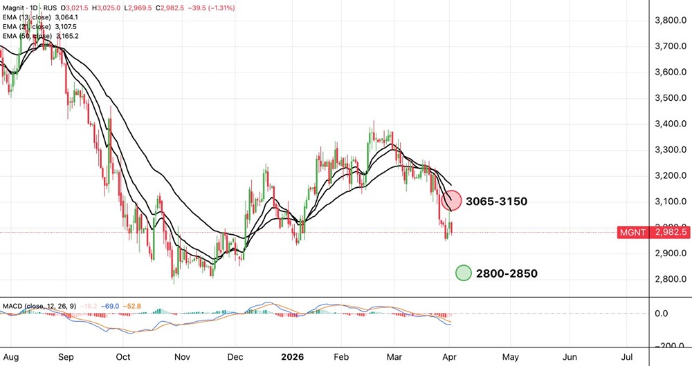Шокирующее падение: акции «Магнита» ниже всех скользящих — тренд вниз