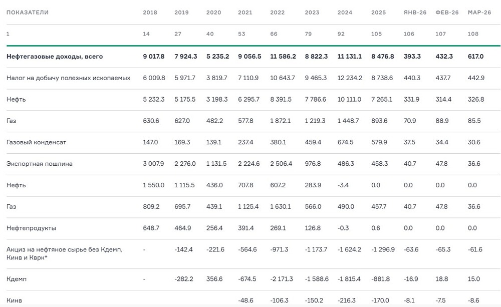 Нефтегазовые доходы бюджета России в марте выросли на 42%