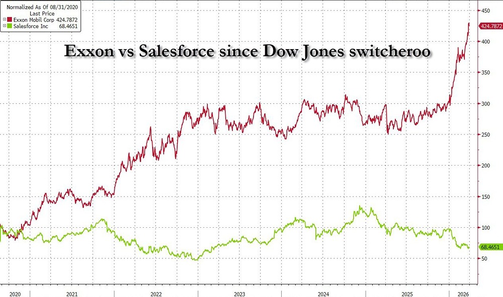 С тех пор как в августе 2020 года компания Exxon была исключена из индекса Dow Jones акции выросли на 325%