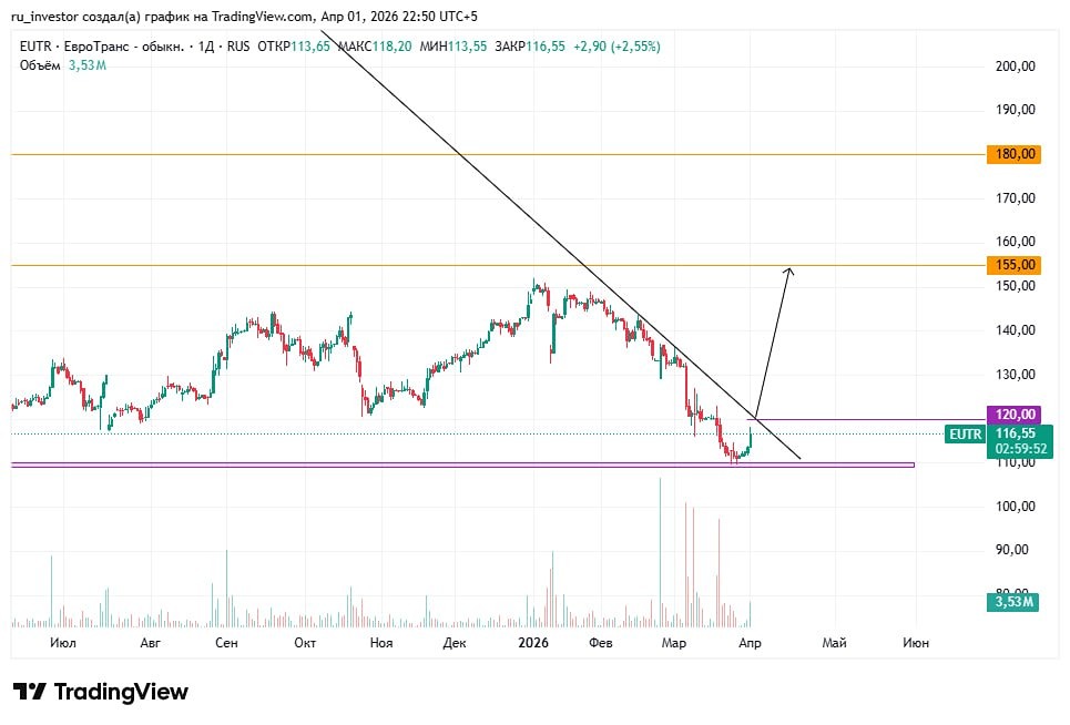 Тайны акций ЕвроТранс»: почему 120 ₽ — точка входа в среднесрочный лонг