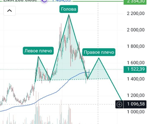 Фигура «голова и плечи» по палладию: ждать ли пробоя уровня 1 400?