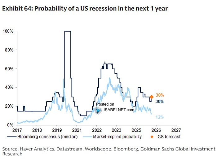 Рынки оценивают риск рецессии в США в течение года всего в 12%