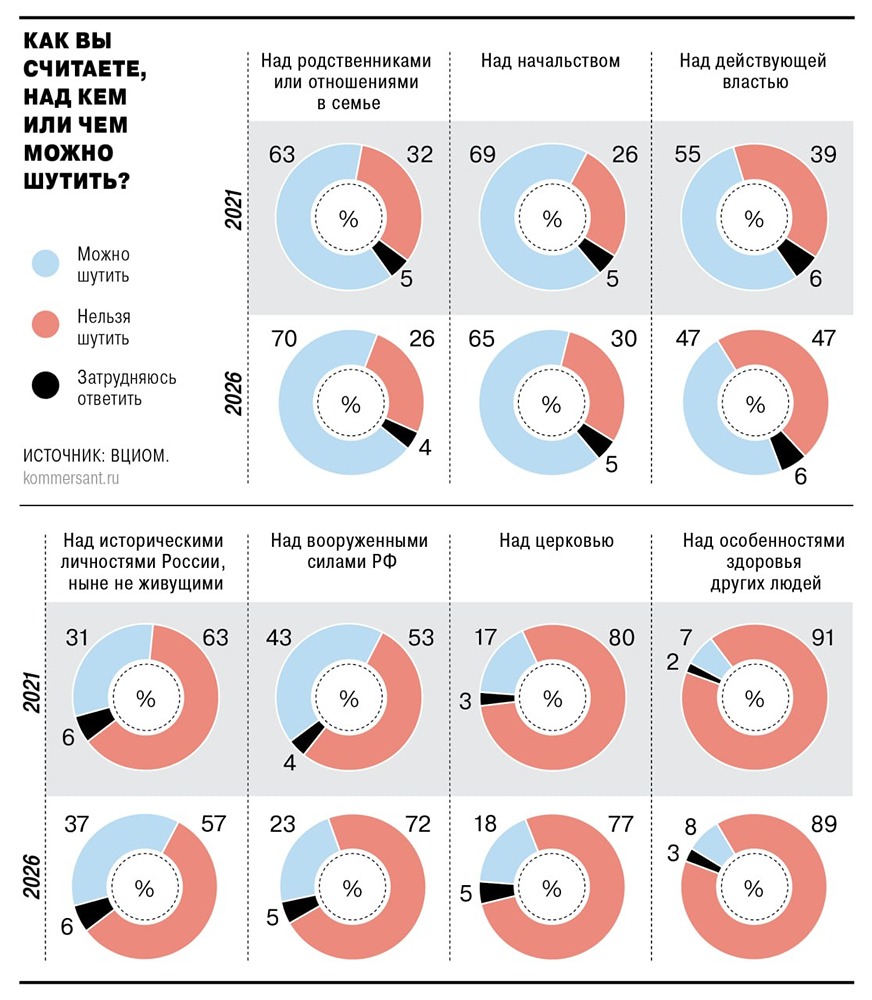 ВЦИОМ: за 5 лет в 2 раза меньше россиян готовы шутить про армию