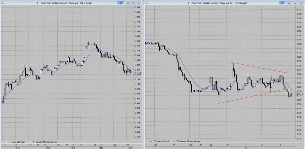 Скрытый шанс: продажи акций Т‑Технологии с целью 3100 руб. — разбираем сигнал