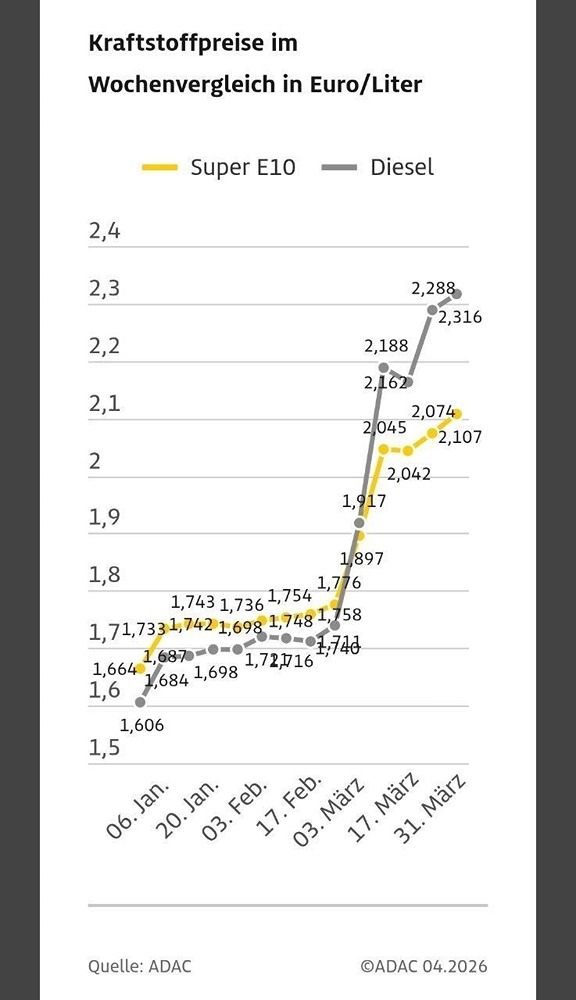 Цена на дизель в Германии достигла рекордного уровня