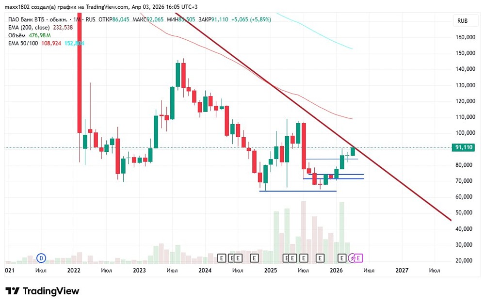 Тайный драйвер: почему акции ВТБ растут, когда весь рынок валится