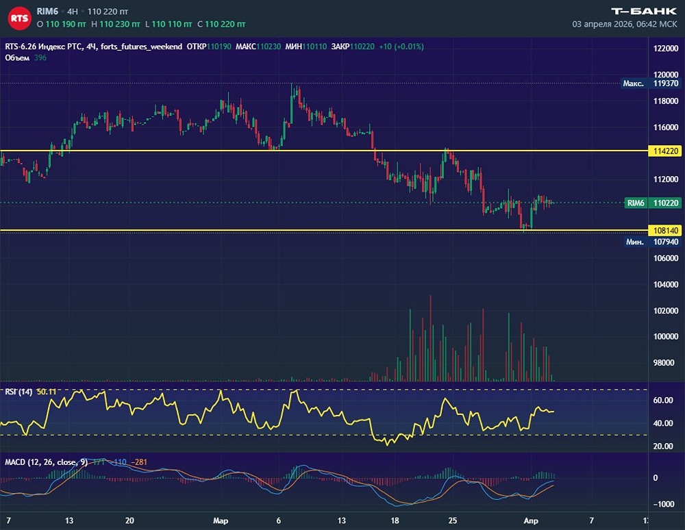 Один уровень — и всё меняется: что готовит фьючерс РТС сегодня?
