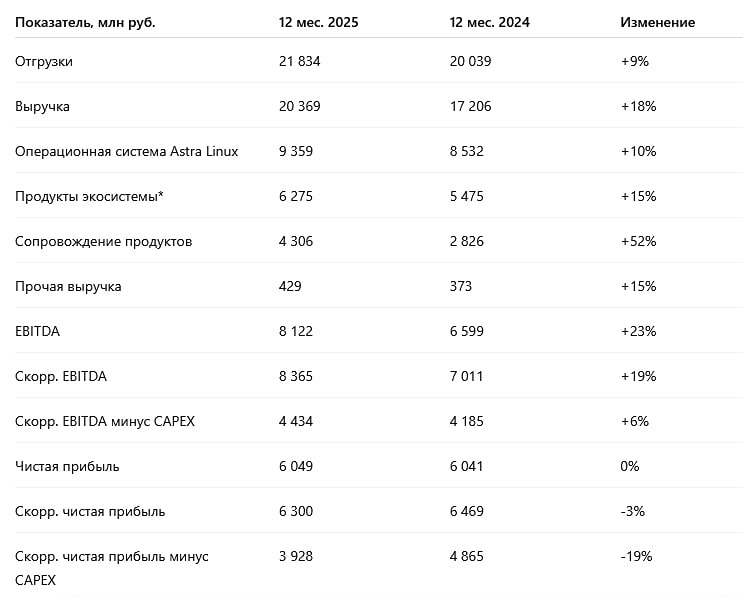 «Астра» планирует дивиденды 4,68 руб. на акцию по итогам 2025 года