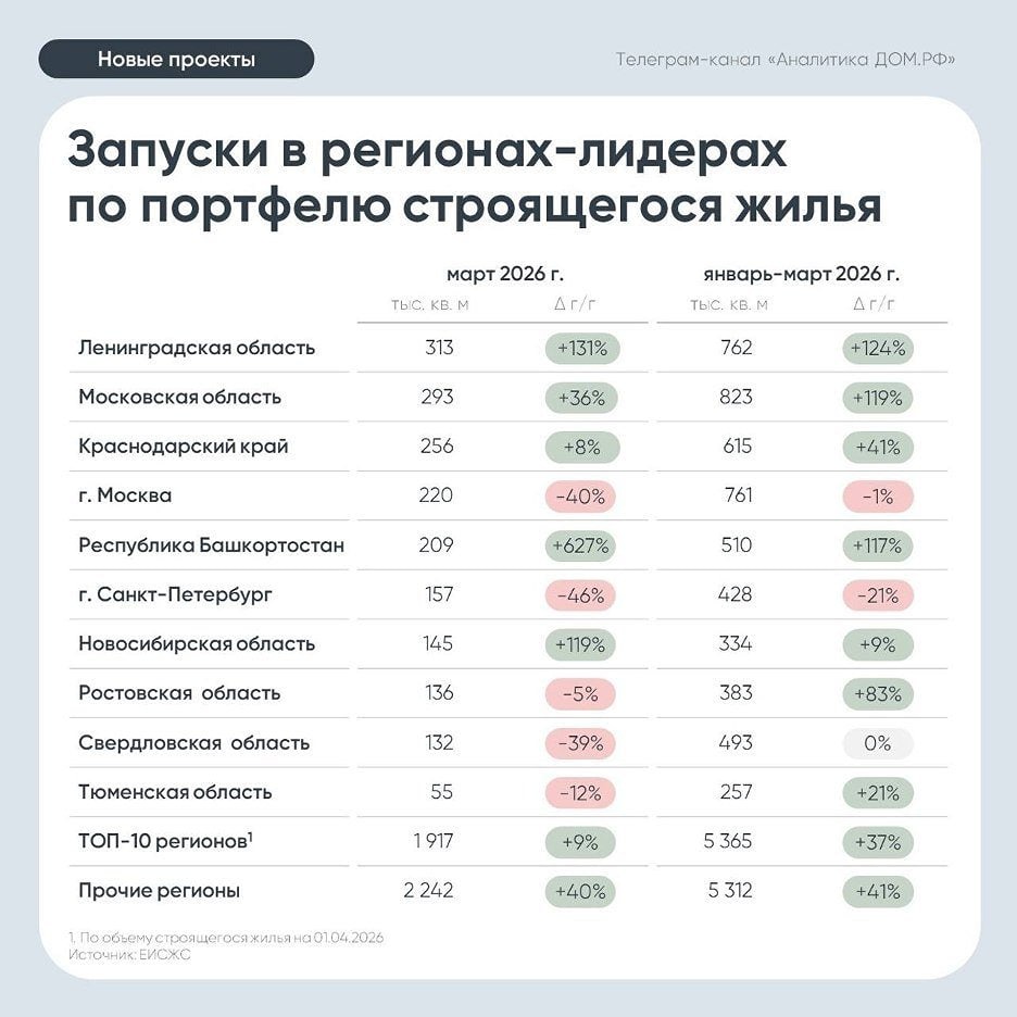 Застройщики в РФ по итогам марта 2026 года вывели на рынок 4,2 млн кв. м новых проектов