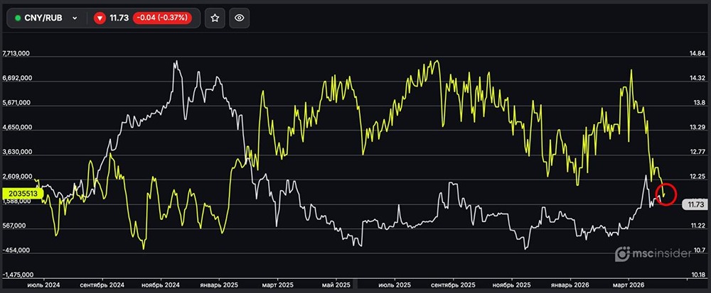 CNY/RUB: физлица сократили чистый лонг до минимумов января 2025