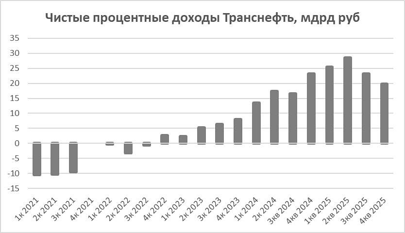 За фасадом убытка: как «Транснефть» сохранит дивиденд на уровне 200 рублей