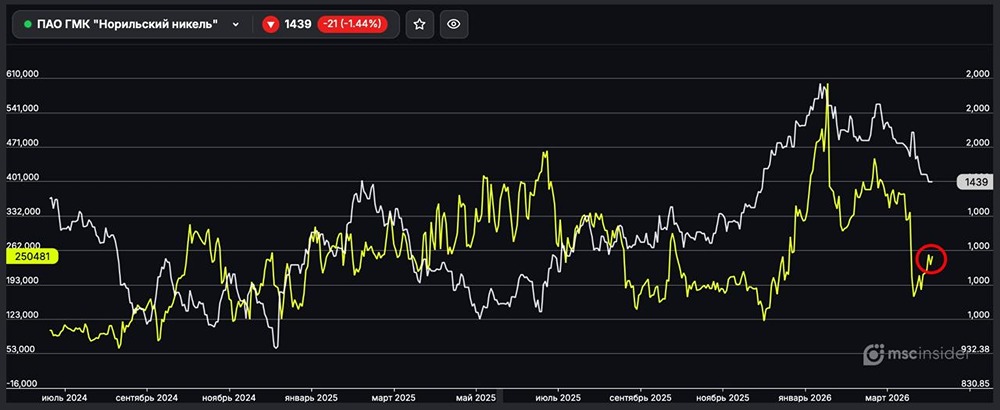 ГМК Норильский никель: физлица постепенно наращивают чистый лонг