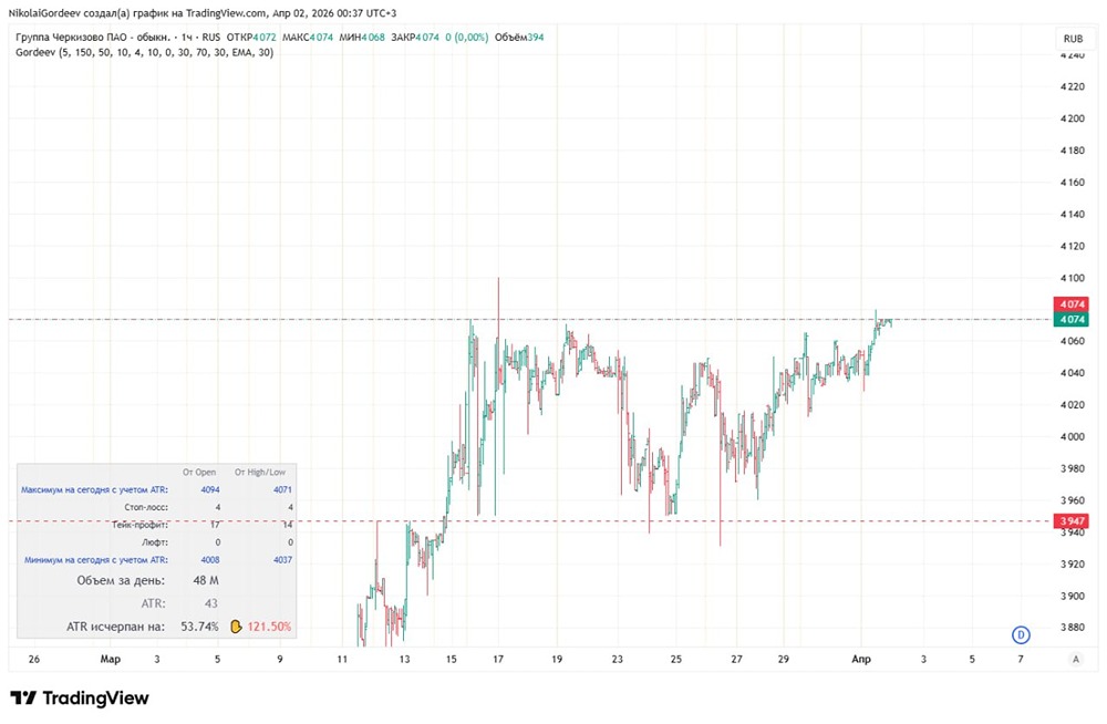 Тайны акций Черкизово: почему аналитики видят рост на 30 %