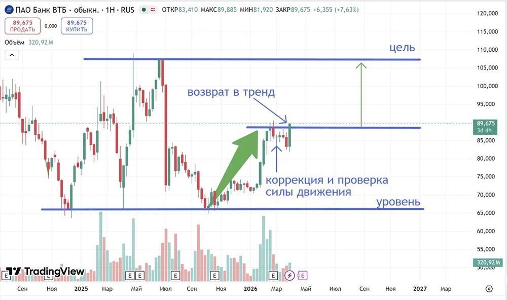 Тайные сигналы: что говорит график ВТБ о цели 107 рублей за акцию?