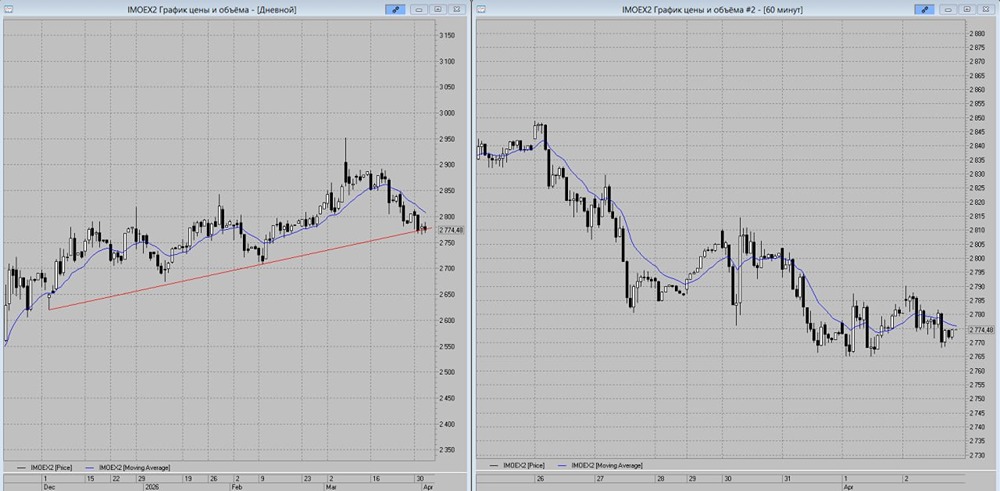 Индекс у линии тренда: пробьёт 2775 пунктов или развернётся вниз?