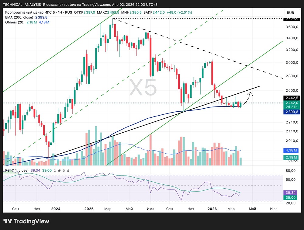 Технический анализ: акции ИКС5 в точке решения — отскок или пробой поддержки