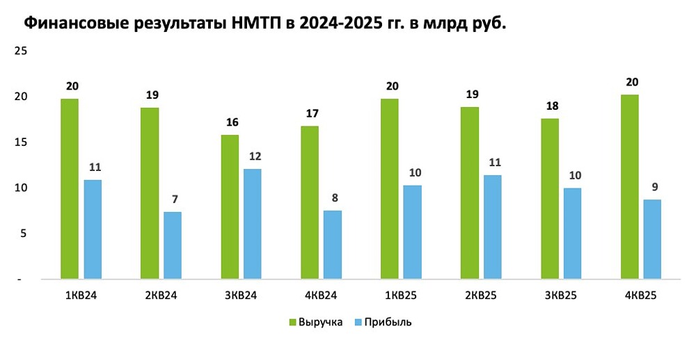 Стоит ли покупать акции НМТП: P/E < 4 и дивиденды 12 %?