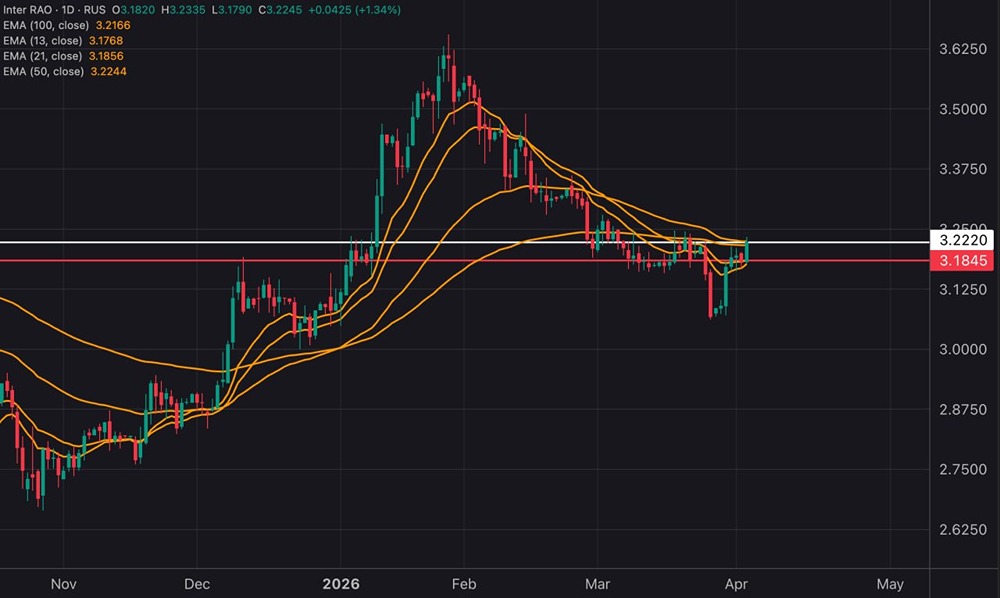 Что решит судьбу акций «Интер РАО» — прорыв ₽3,23 или откат?
