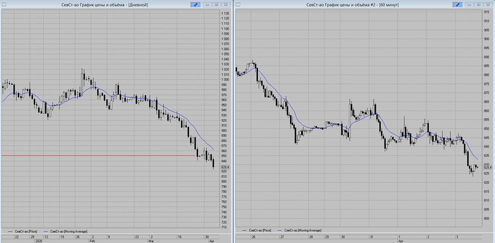 Скрытая угроза: котировки Северстали на пути к новому минимуму — 800 рублей