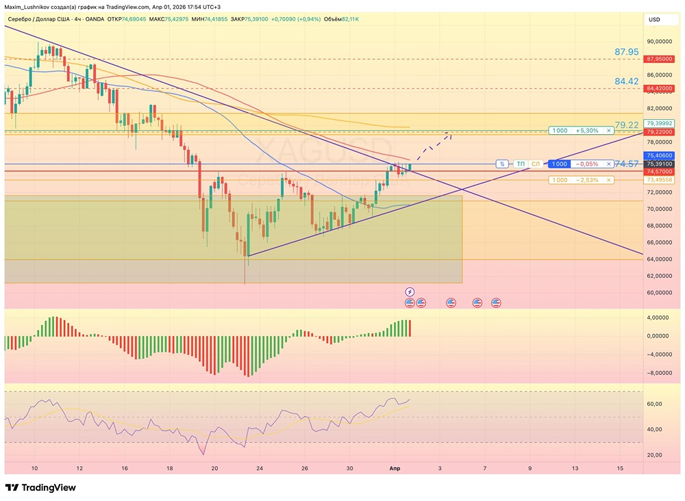 Где ставить стоп и цели по серебру — разбираем стратегию.