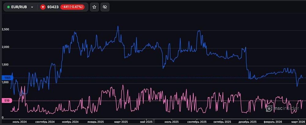 Как распределены позиции физлиц во фьючерсах на EUR/RUB?
