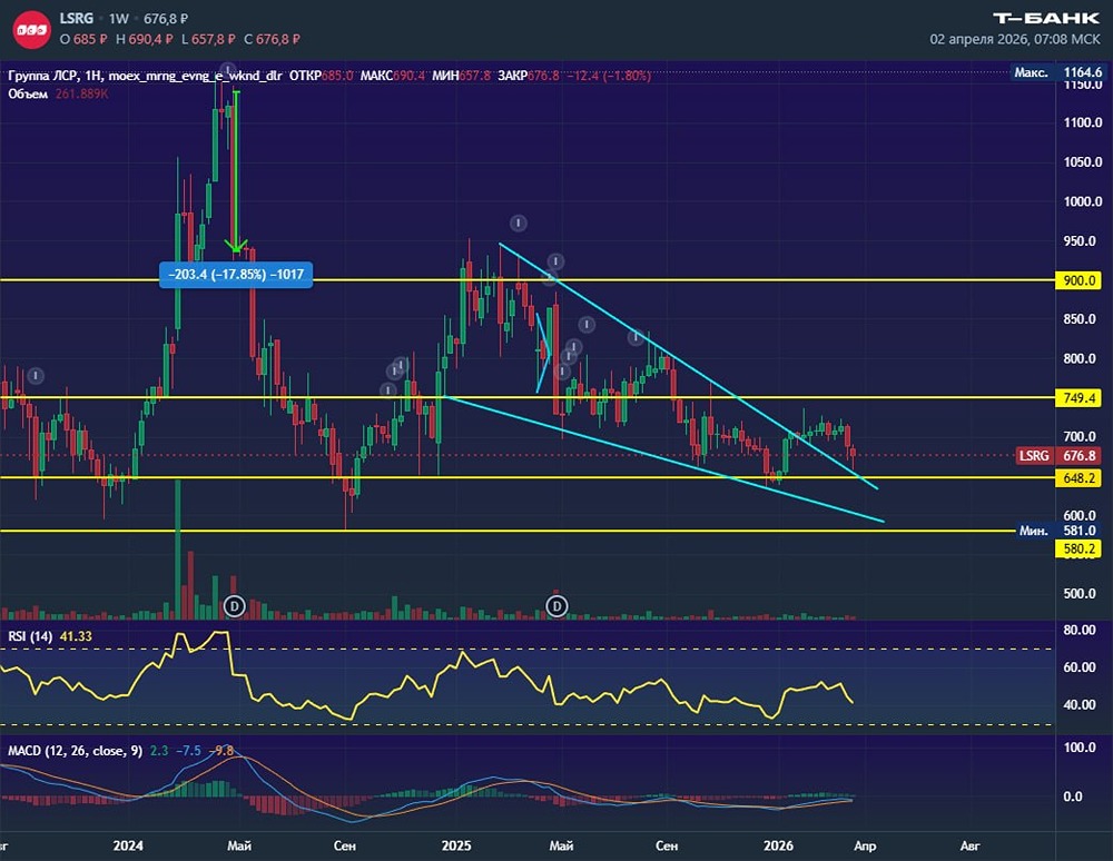 Акции ЛСР тестируют клин сверху: технический анализ на сегодня