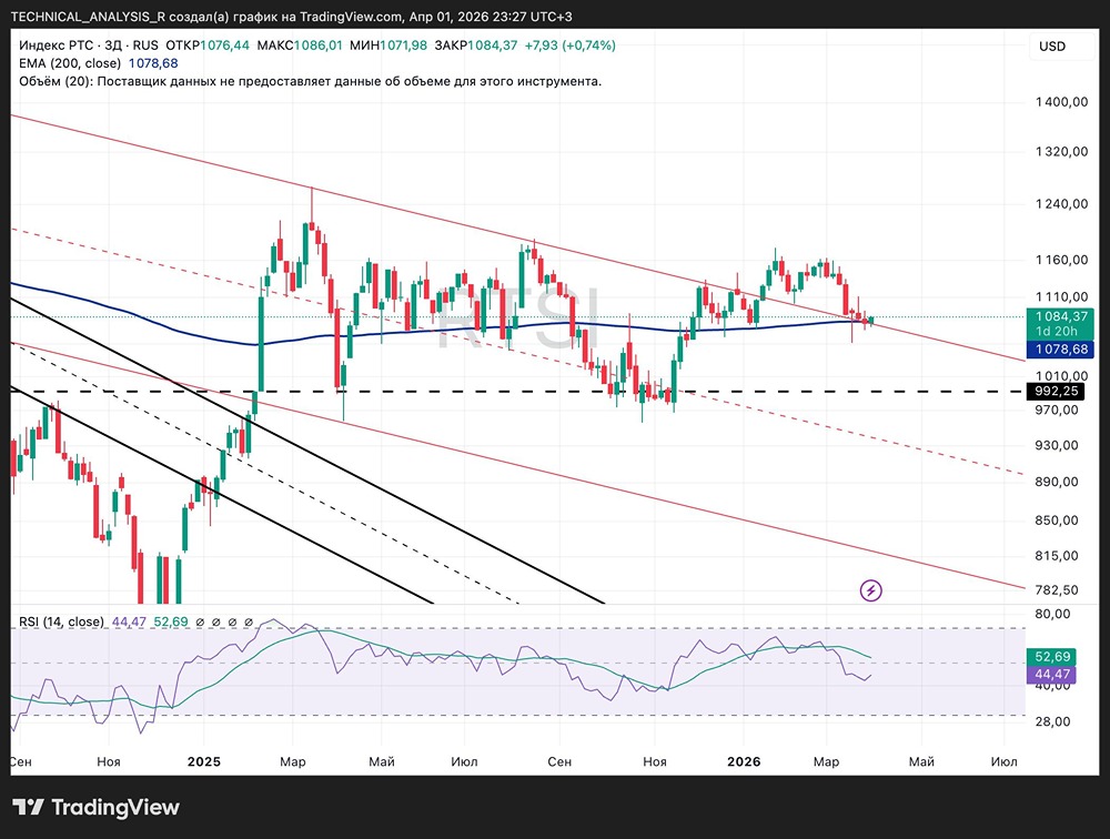 Затишье перед бурей: РТС замер у поддержки — куда пойдёт дальше?