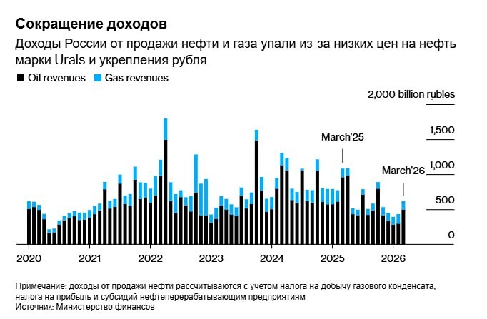 Налоговые поступления от продажи нефти в России в марте 2026 года сократились почти вдвое