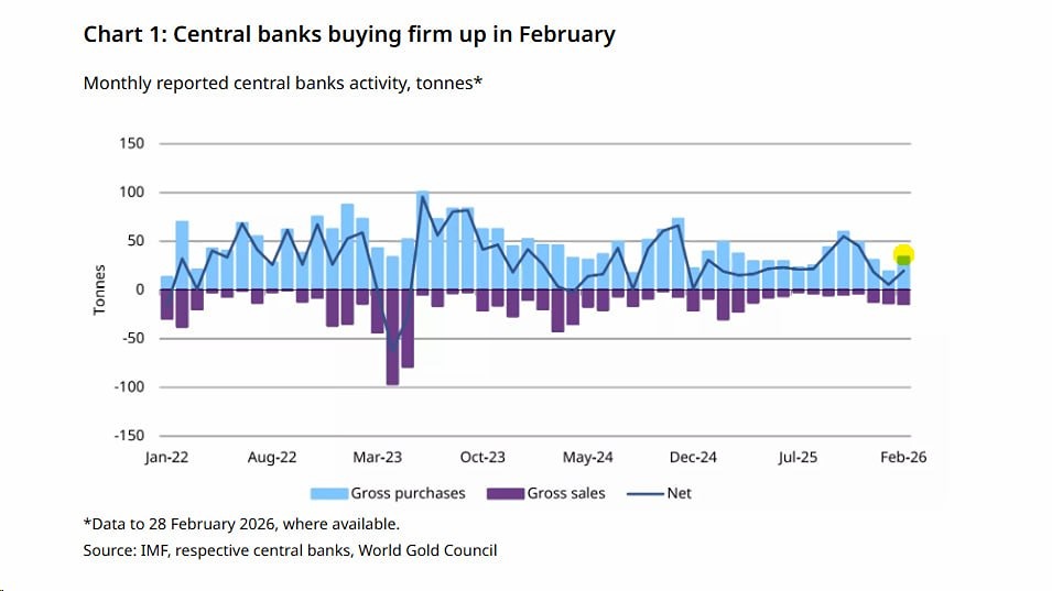 В феврале мировые ЦБ резко нарастили покупки золота