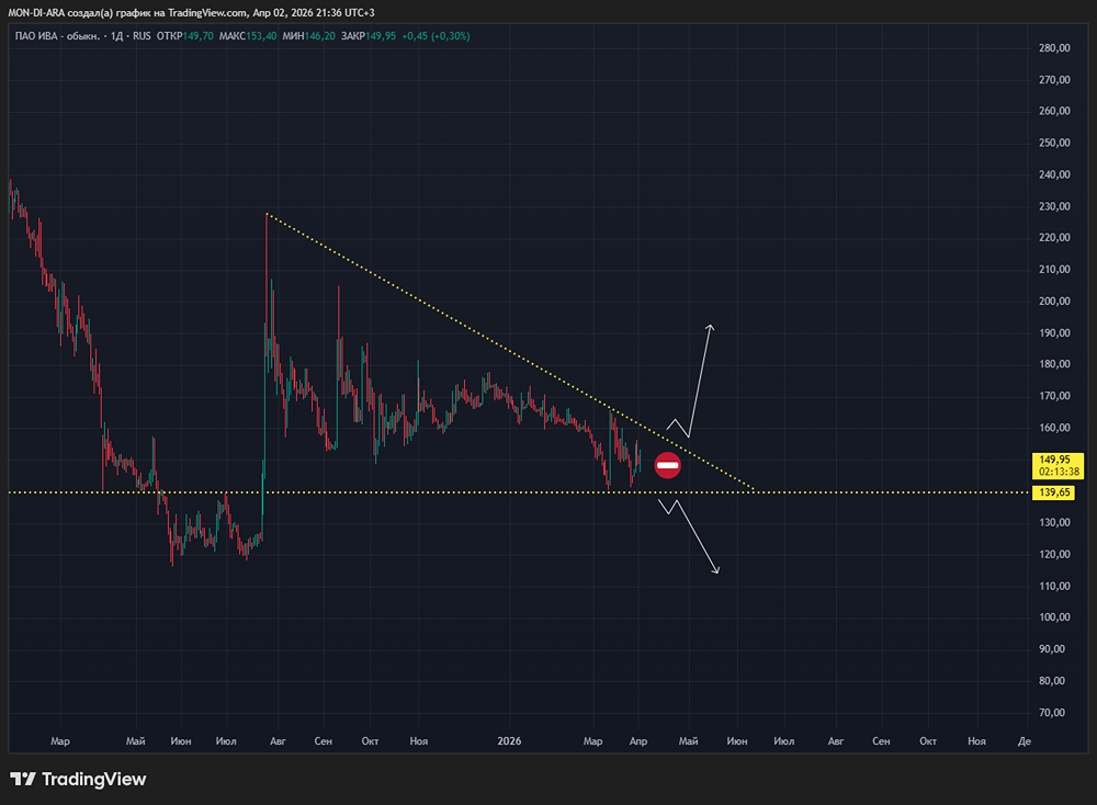 Акции IVA Technologies упала на 50 % после IPO — дно достигнуто?