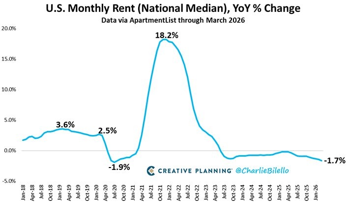 В США арендная плата за последний год снизилась на 1,7%