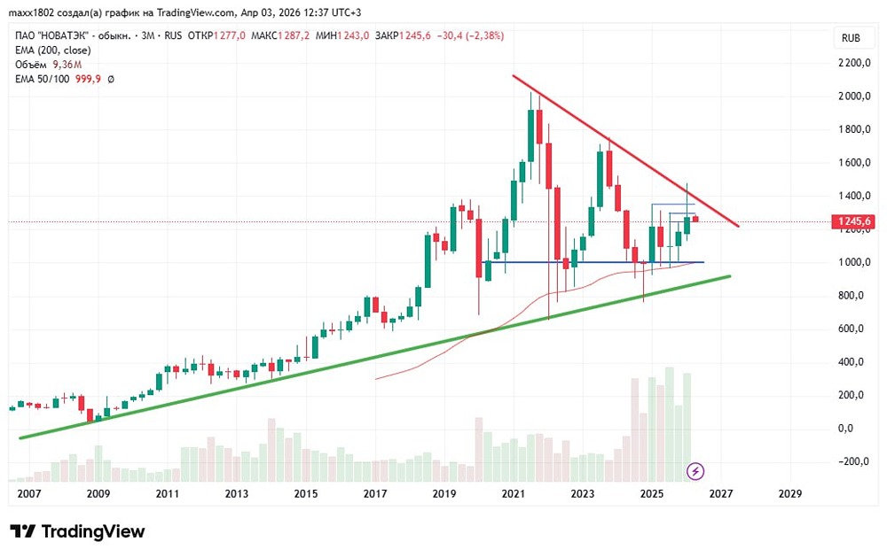 Можно ли заработать на акциях Новатэк снова? Разбор графика и ключевых уровней