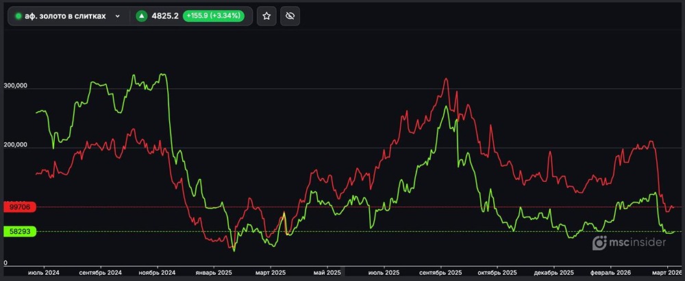 Какие позиции у юрлиц во фьючерсах на золото в слитках?