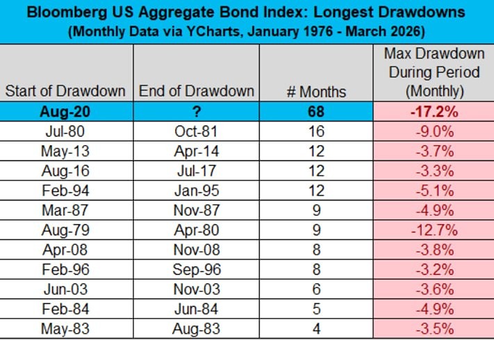 Американский рынок облигаций находится в состоянии спада уже 68 месяцев
