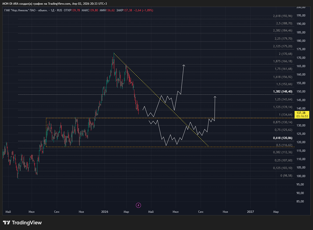 Парадокс «Норникеля»: металлы дорожают, а акции — нет. В чём причина?