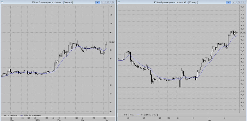 Тайный сигнал графика: почему 90 руб. для ВТБ — зона повышенного риска?