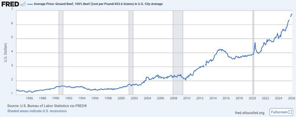 В США цены на говяжий фарш достигли нового исторического максимума